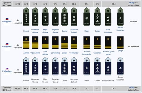 Philippine Military Hierarchy .